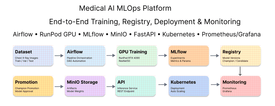 MLOps Platform Architecture
