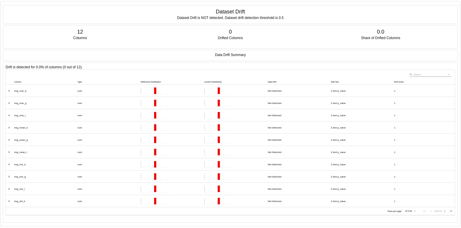 Evidently Monitoring Report