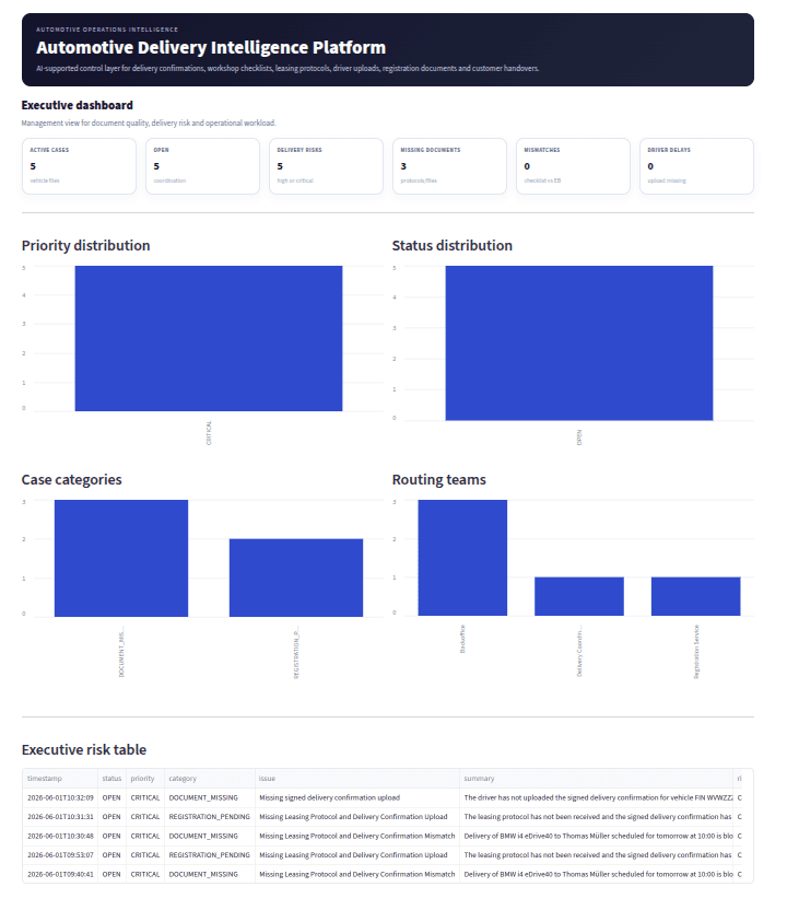 Executive Dashboard
